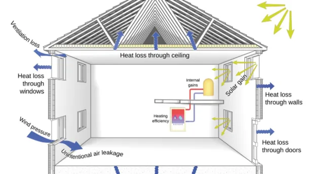 Heat loss illustration used to explain heat pump efficiency and building design.